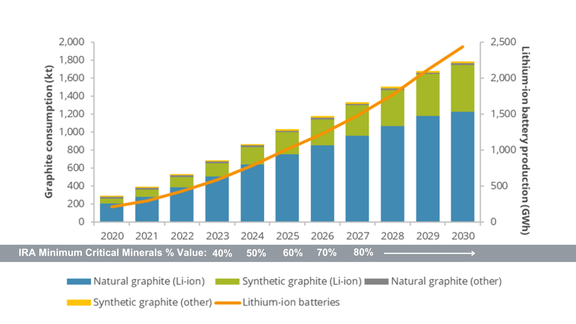 Graphite Consumption forecast chart Graphite Consumption forecast chart